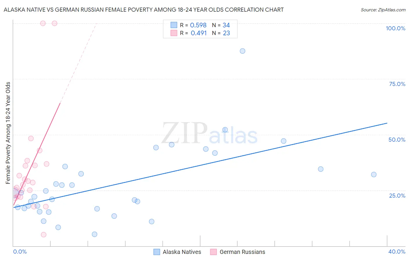 Alaska Native vs German Russian Female Poverty Among 18-24 Year Olds