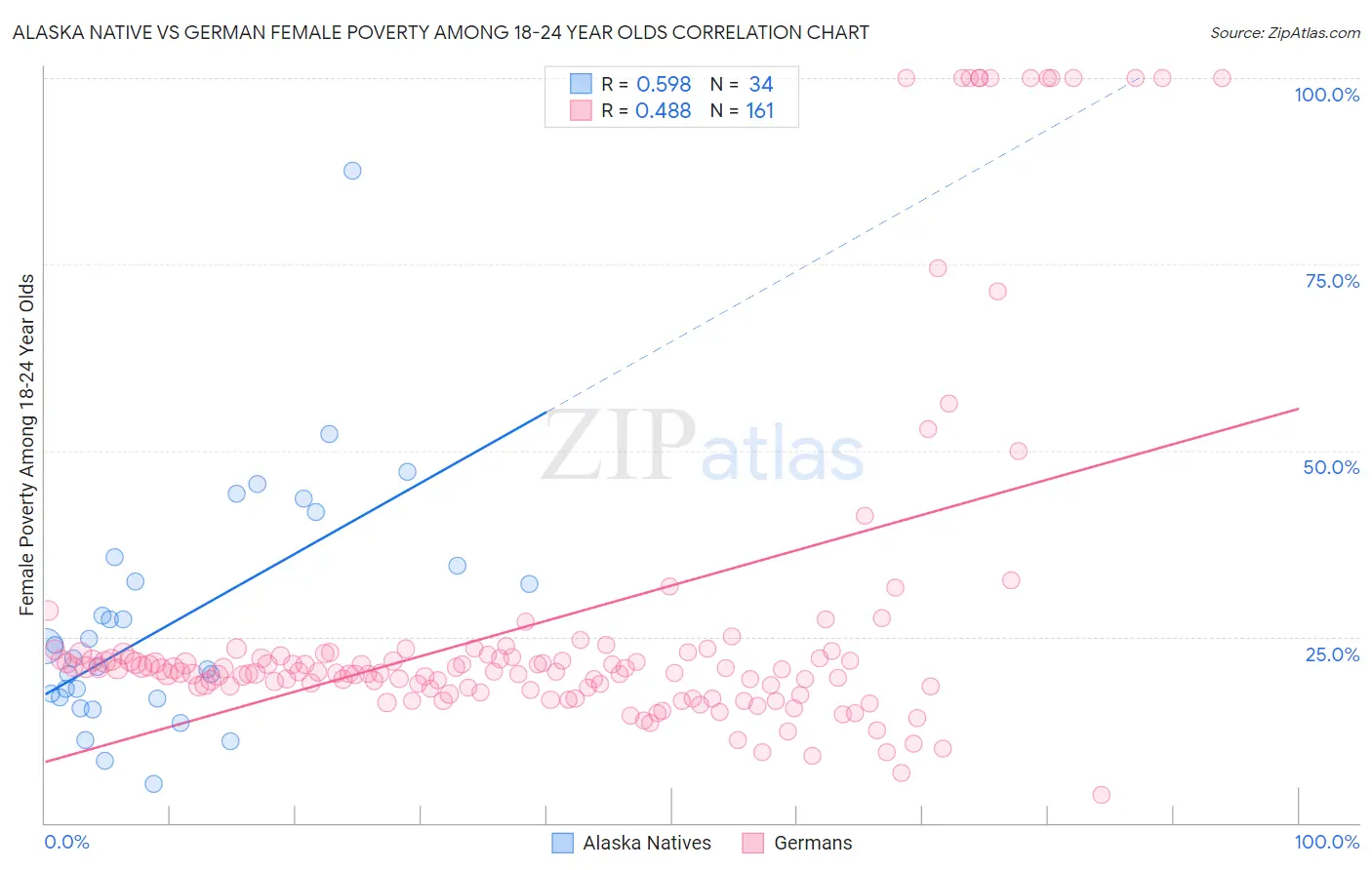 Alaska Native vs German Female Poverty Among 18-24 Year Olds