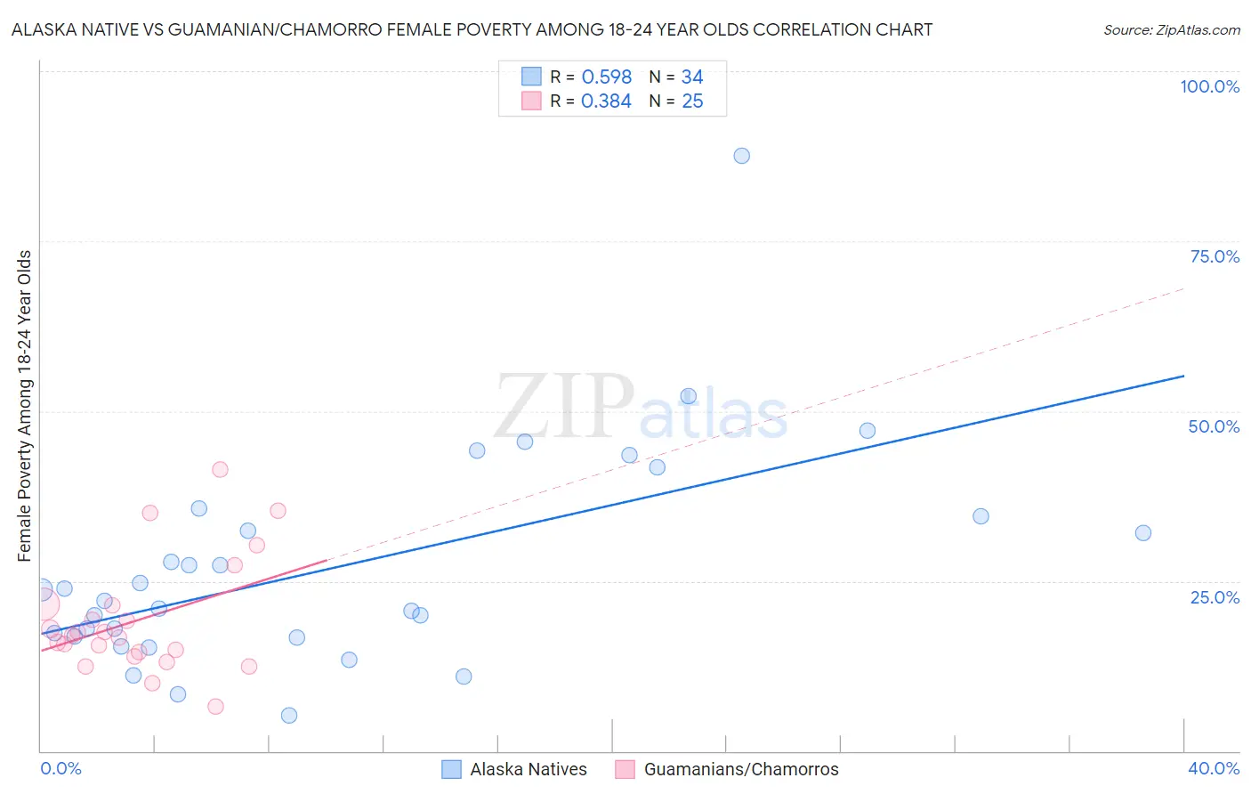 Alaska Native vs Guamanian/Chamorro Female Poverty Among 18-24 Year Olds