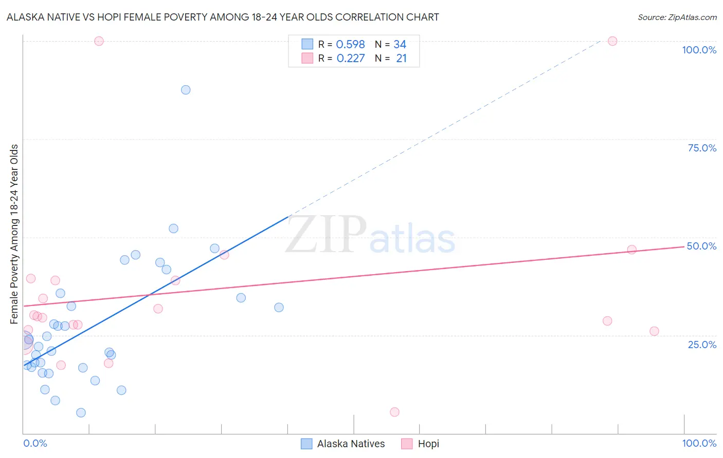 Alaska Native vs Hopi Female Poverty Among 18-24 Year Olds