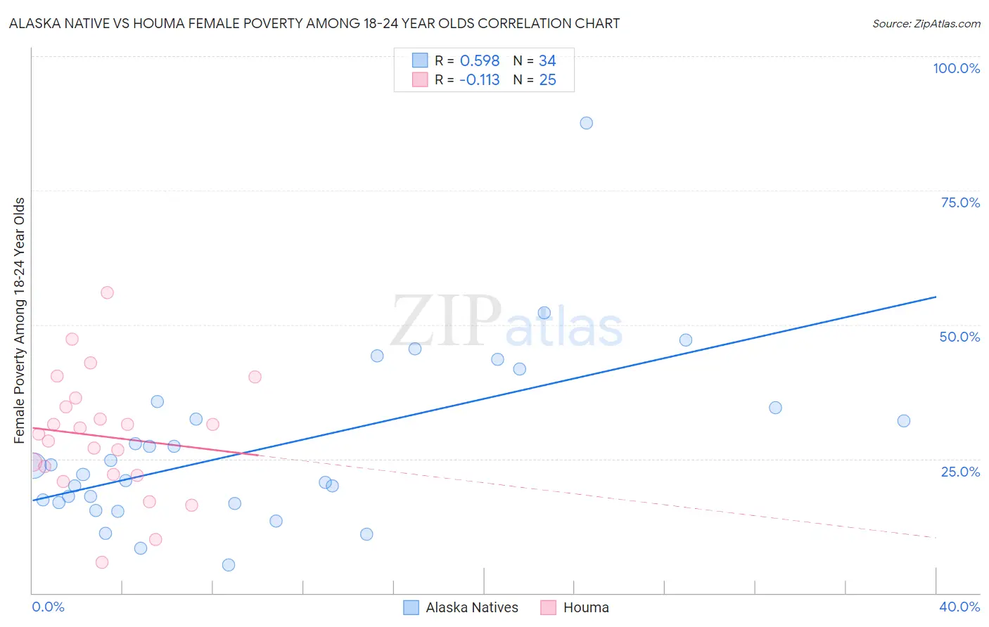 Alaska Native vs Houma Female Poverty Among 18-24 Year Olds