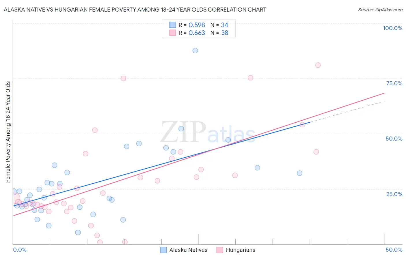 Alaska Native vs Hungarian Female Poverty Among 18-24 Year Olds