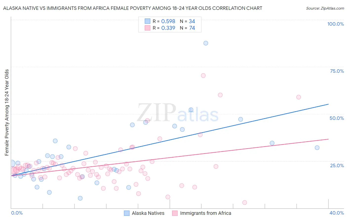 Alaska Native vs Immigrants from Africa Female Poverty Among 18-24 Year Olds