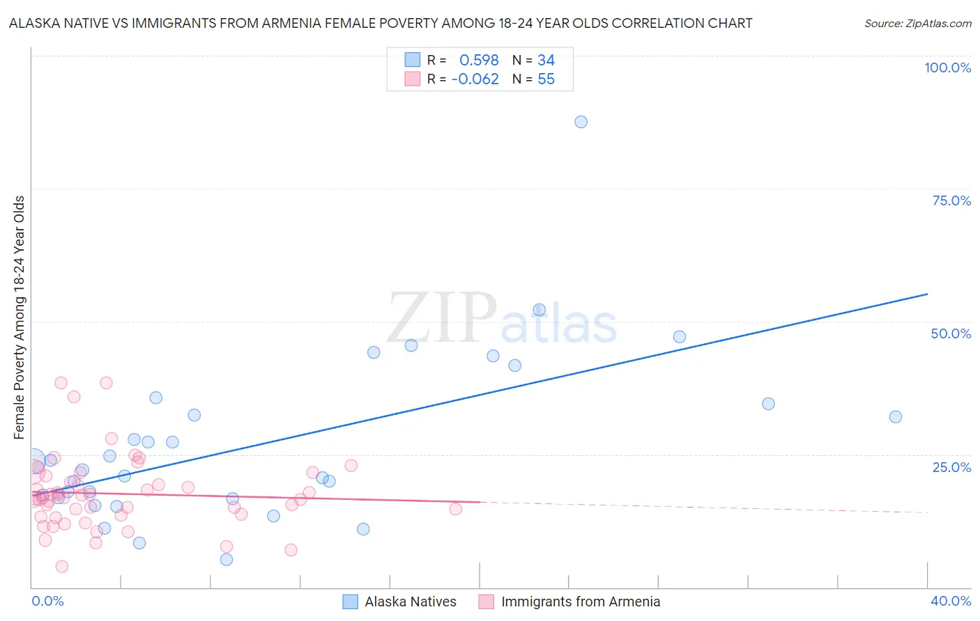 Alaska Native vs Immigrants from Armenia Female Poverty Among 18-24 Year Olds