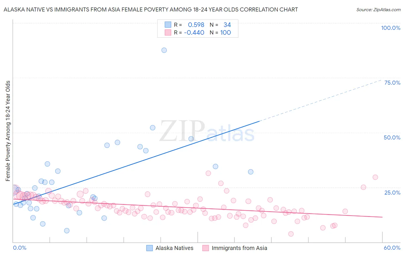 Alaska Native vs Immigrants from Asia Female Poverty Among 18-24 Year Olds