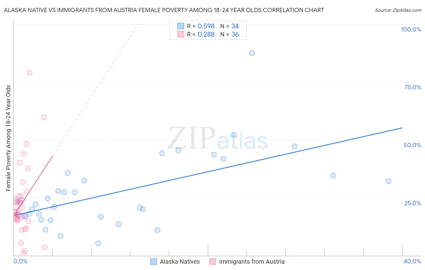 Alaska Native vs Immigrants from Austria Female Poverty Among 18-24 Year Olds