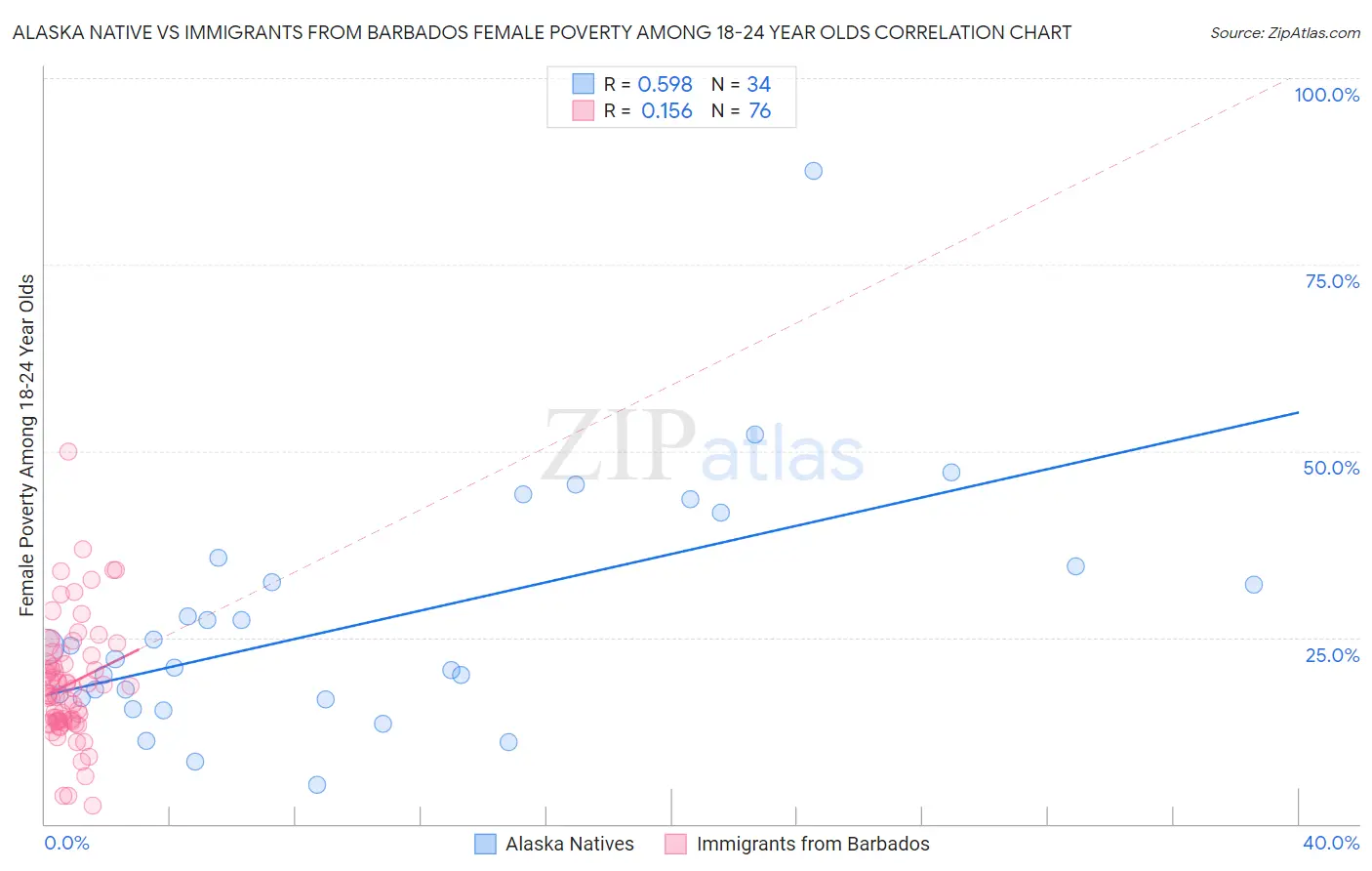 Alaska Native vs Immigrants from Barbados Female Poverty Among 18-24 Year Olds