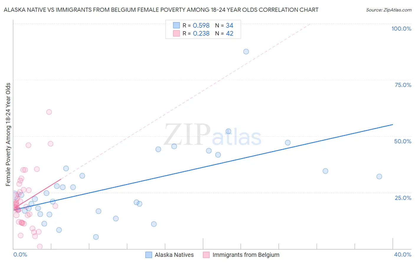 Alaska Native vs Immigrants from Belgium Female Poverty Among 18-24 Year Olds