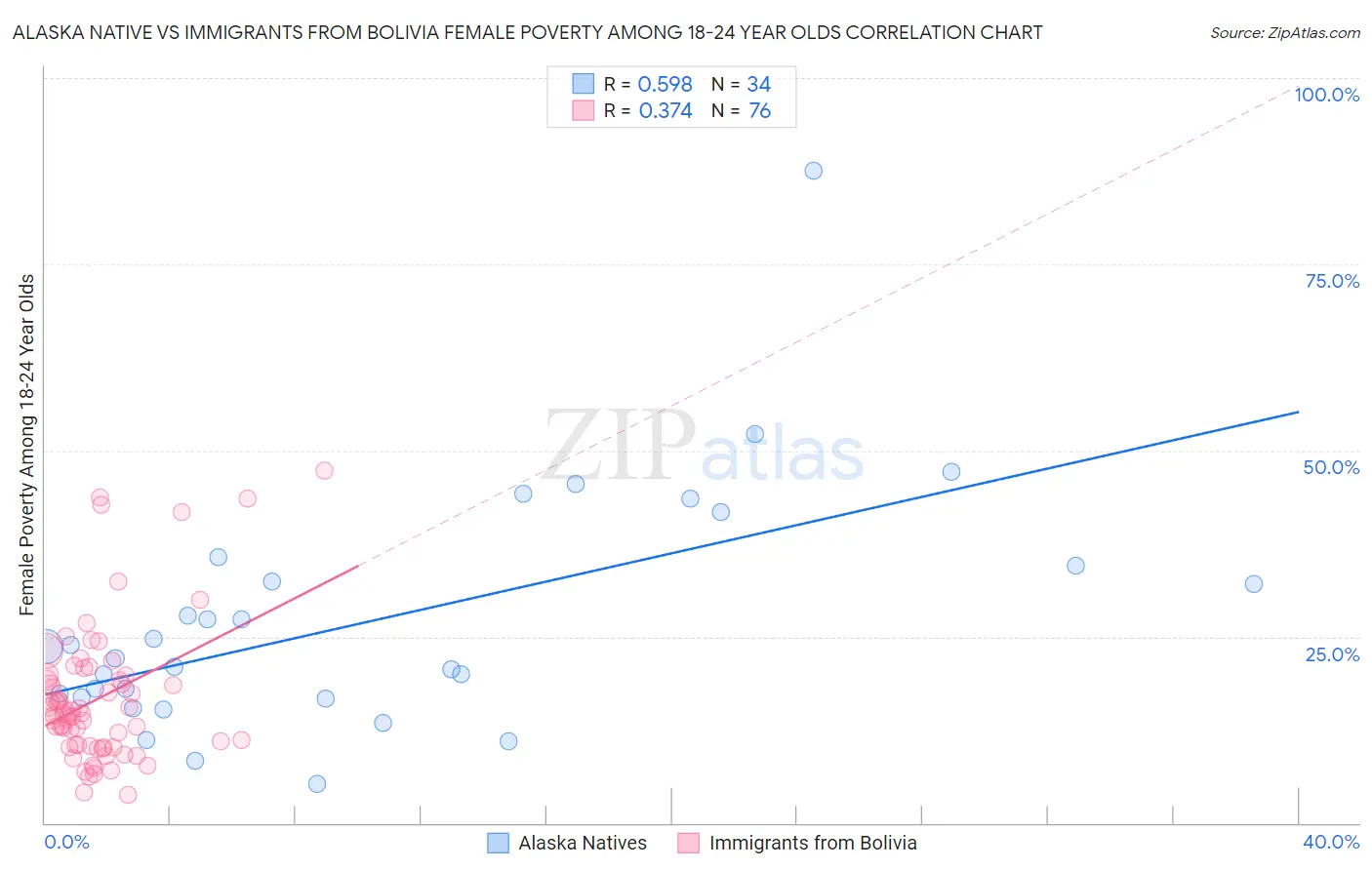 Alaska Native vs Immigrants from Bolivia Female Poverty Among 18-24 Year Olds