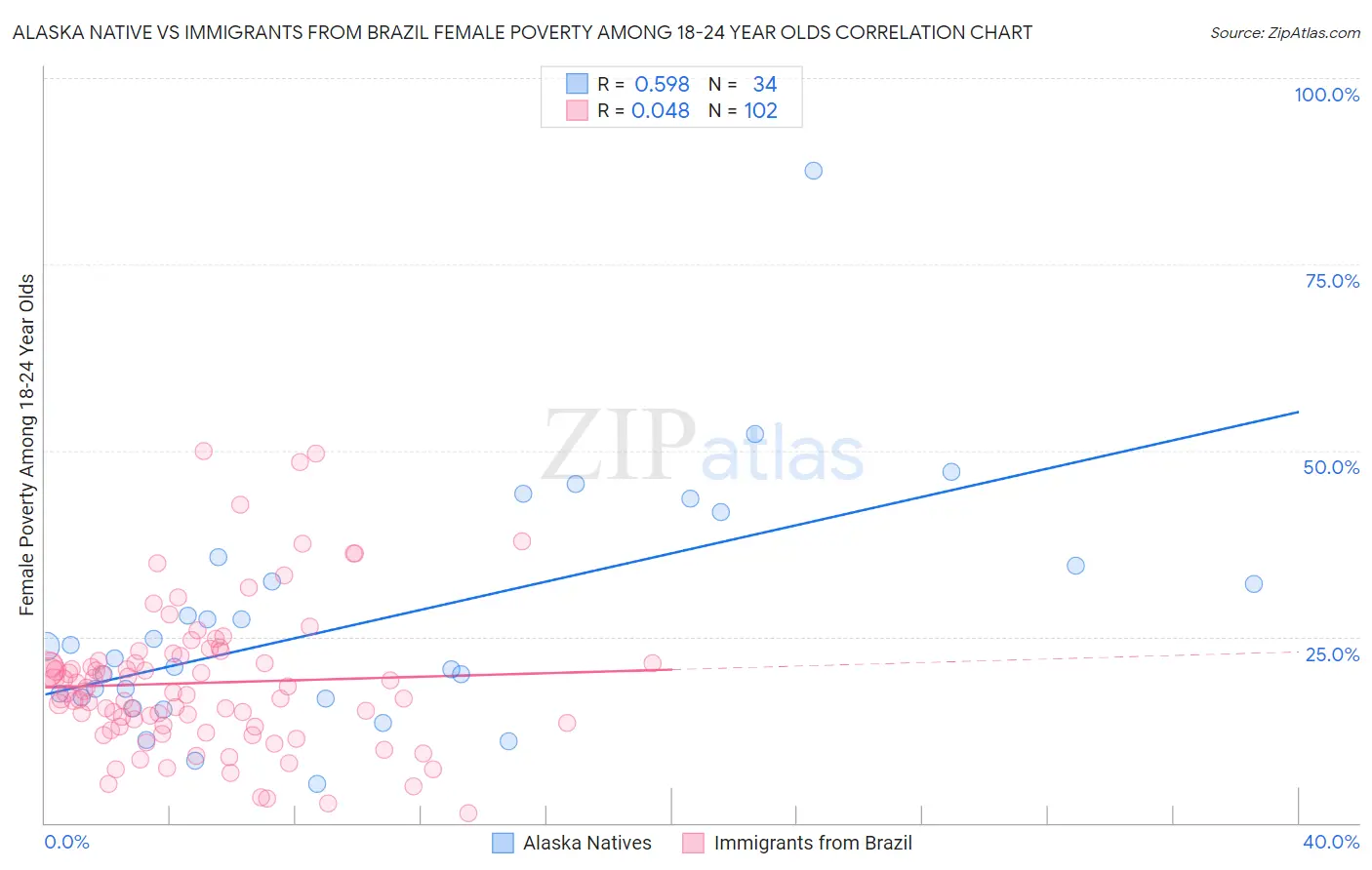 Alaska Native vs Immigrants from Brazil Female Poverty Among 18-24 Year Olds