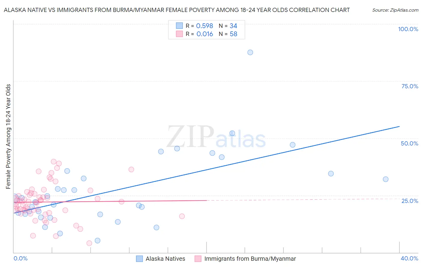 Alaska Native vs Immigrants from Burma/Myanmar Female Poverty Among 18-24 Year Olds