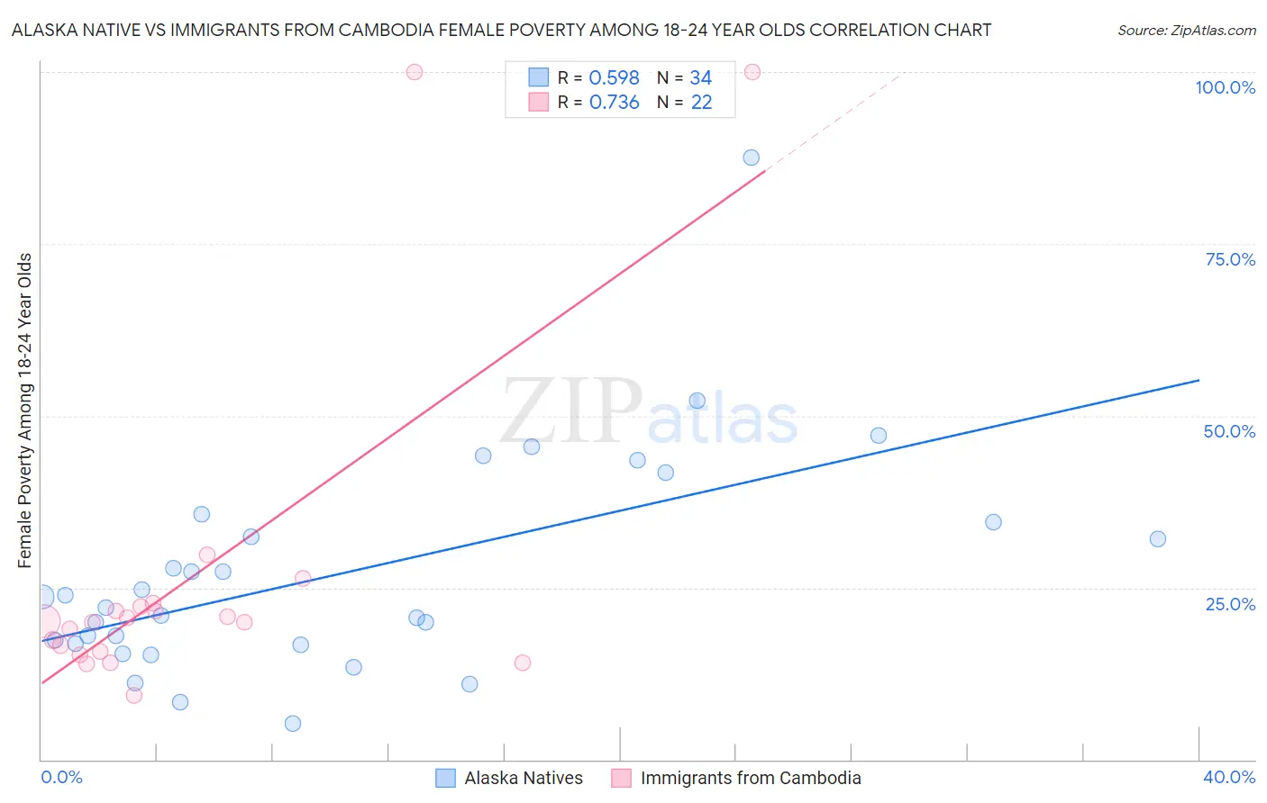 Alaska Native vs Immigrants from Cambodia Female Poverty Among 18-24 Year Olds