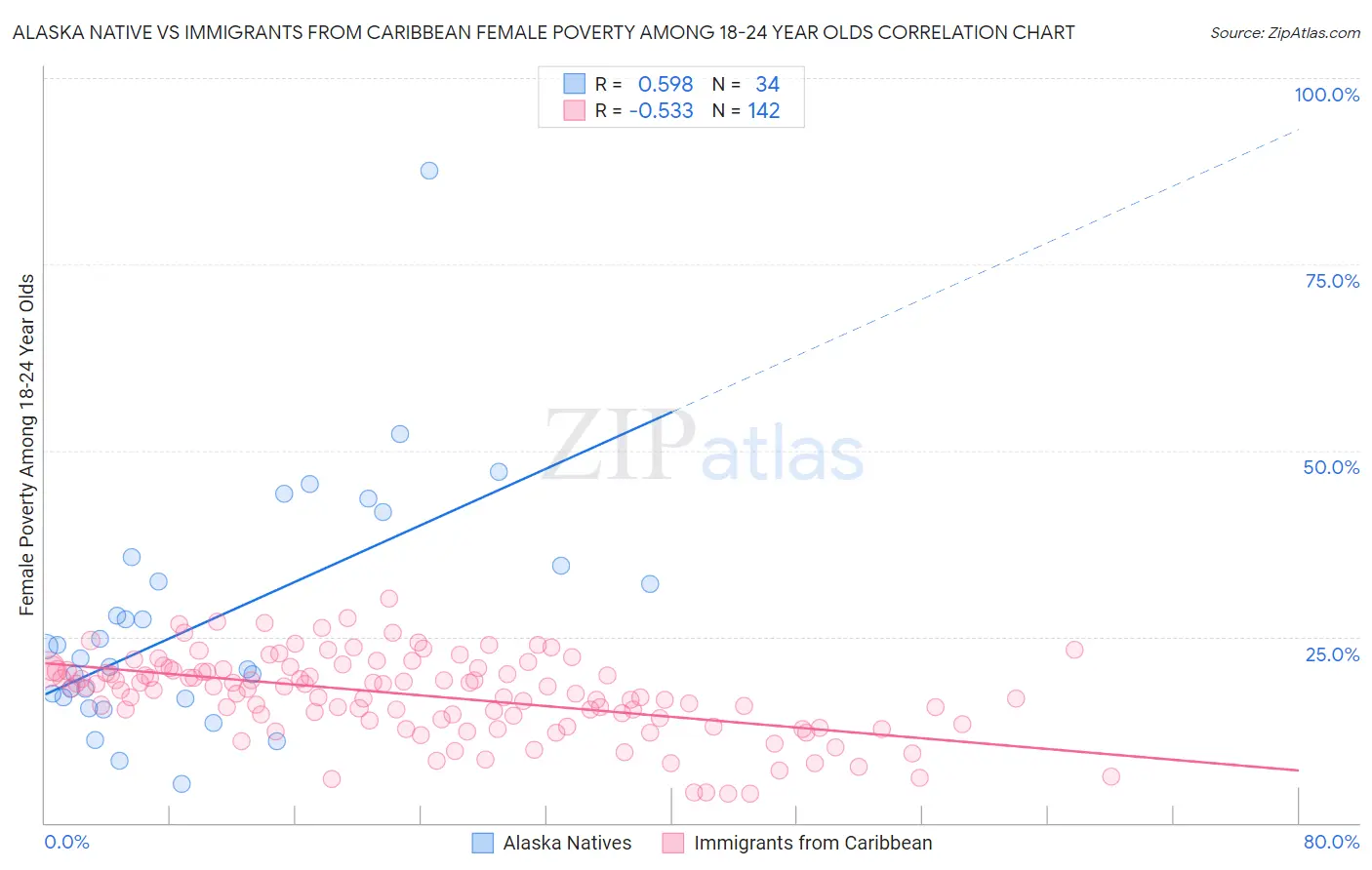 Alaska Native vs Immigrants from Caribbean Female Poverty Among 18-24 Year Olds