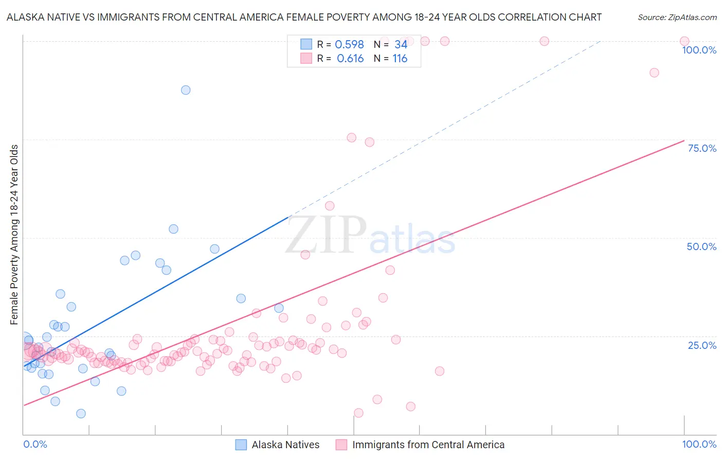 Alaska Native vs Immigrants from Central America Female Poverty Among 18-24 Year Olds