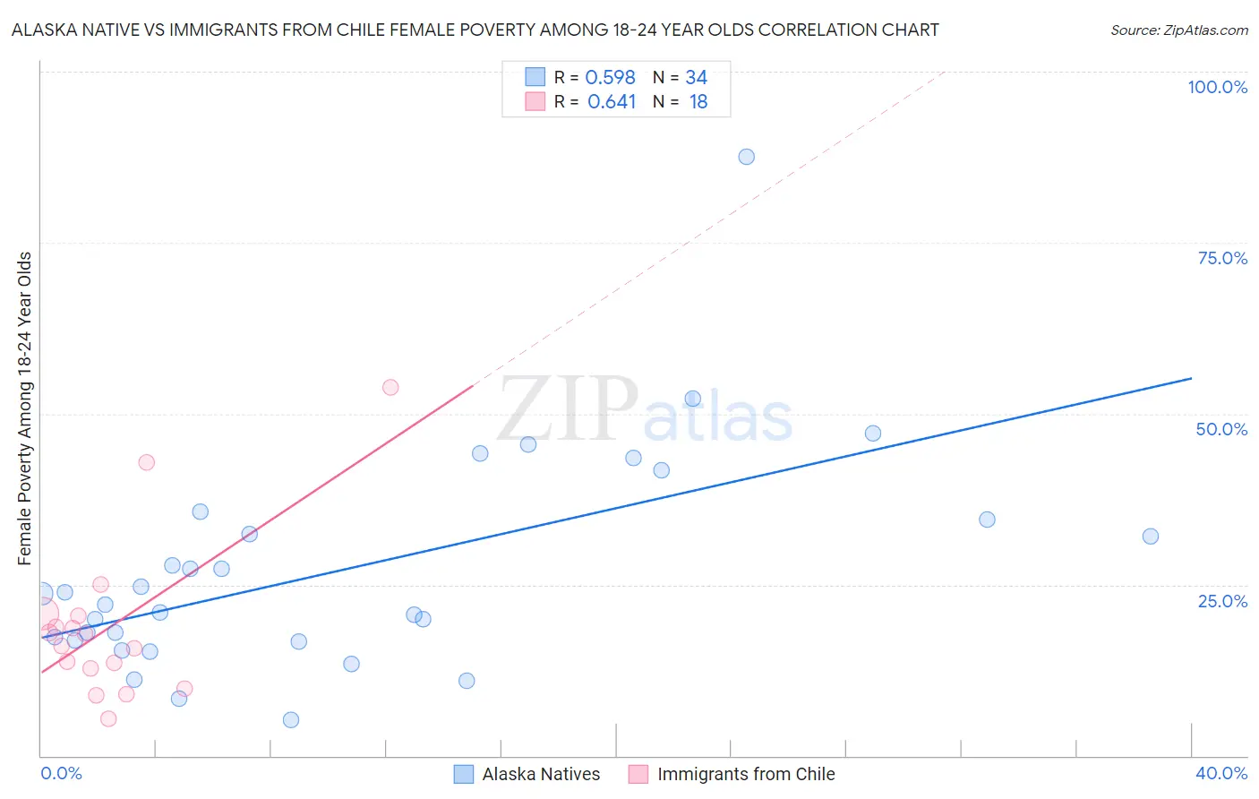 Alaska Native vs Immigrants from Chile Female Poverty Among 18-24 Year Olds