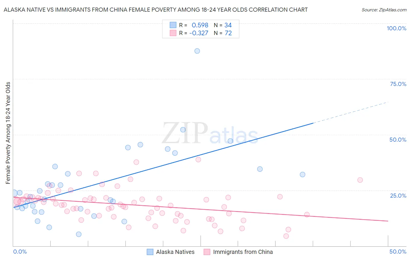 Alaska Native vs Immigrants from China Female Poverty Among 18-24 Year Olds