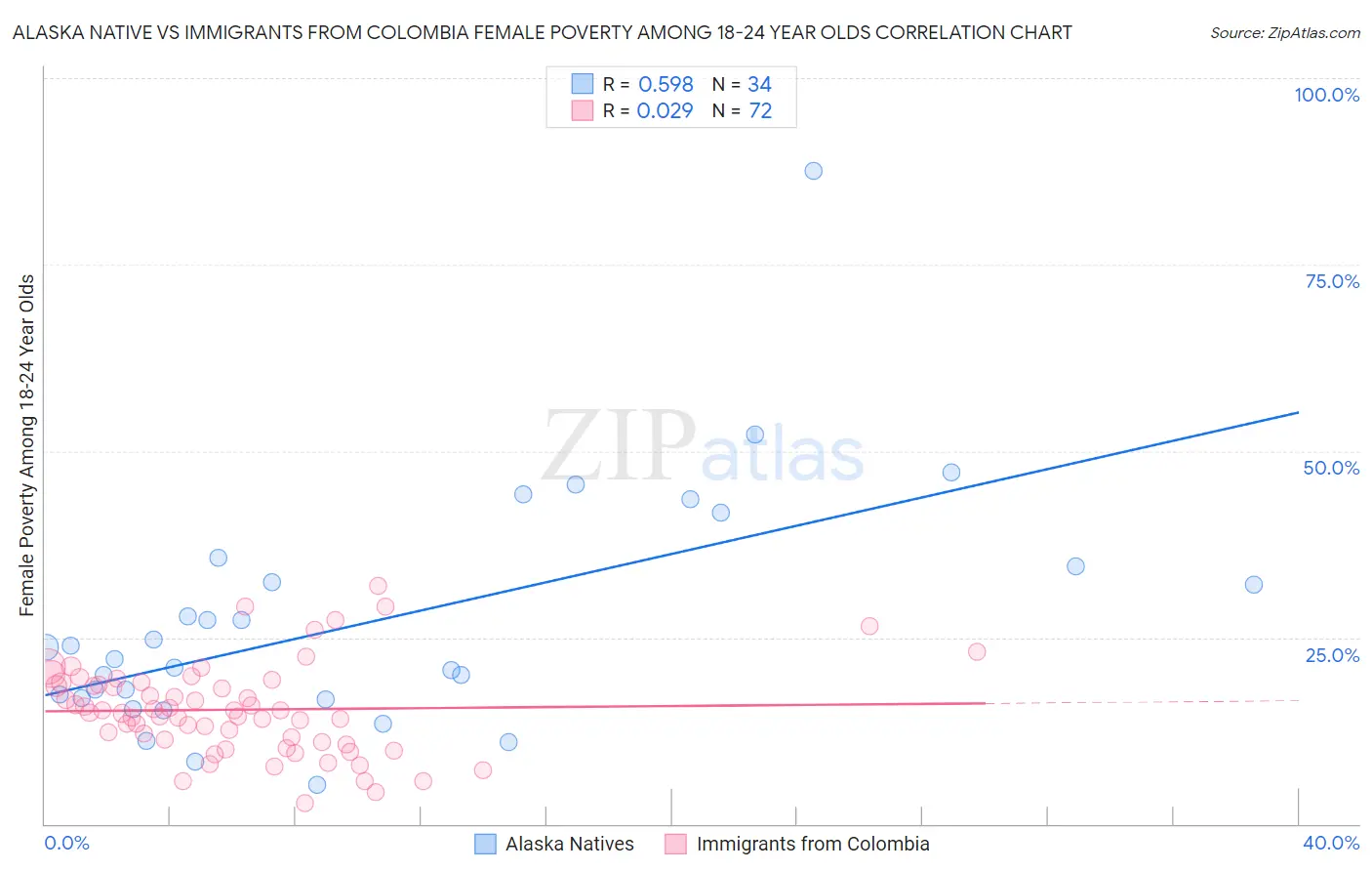 Alaska Native vs Immigrants from Colombia Female Poverty Among 18-24 Year Olds