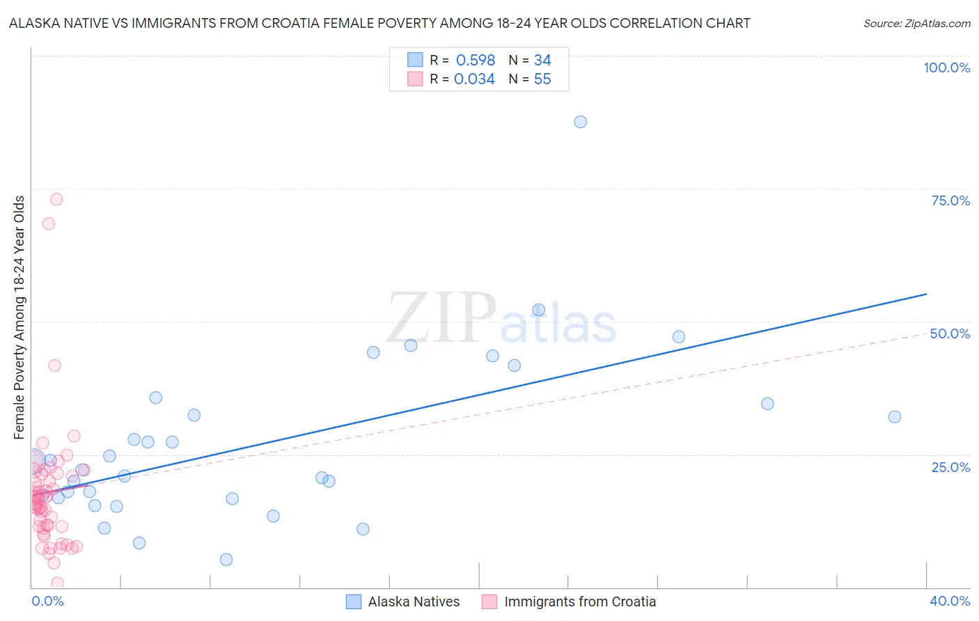 Alaska Native vs Immigrants from Croatia Female Poverty Among 18-24 Year Olds