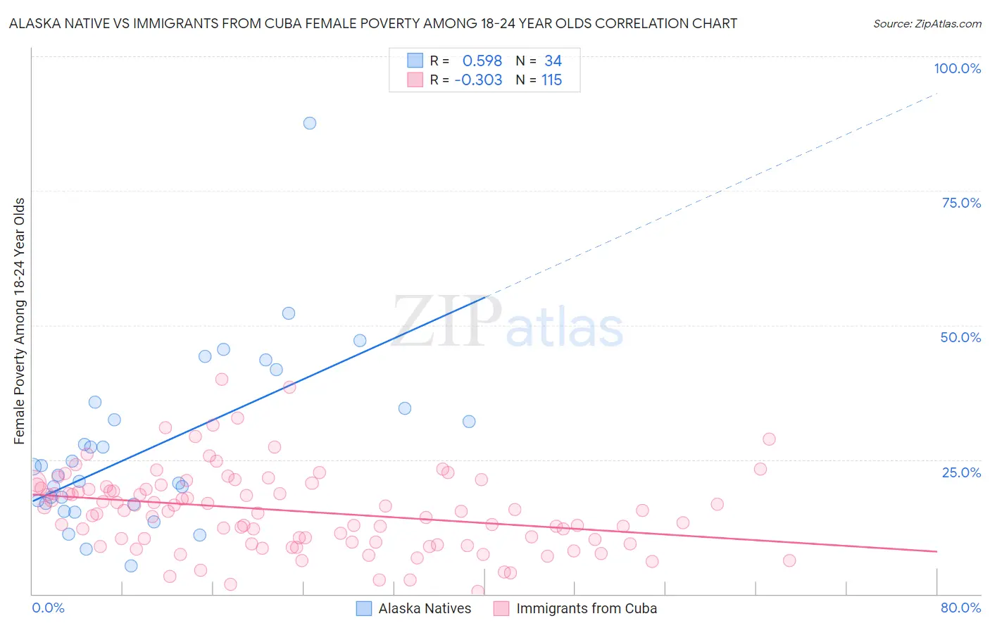 Alaska Native vs Immigrants from Cuba Female Poverty Among 18-24 Year Olds