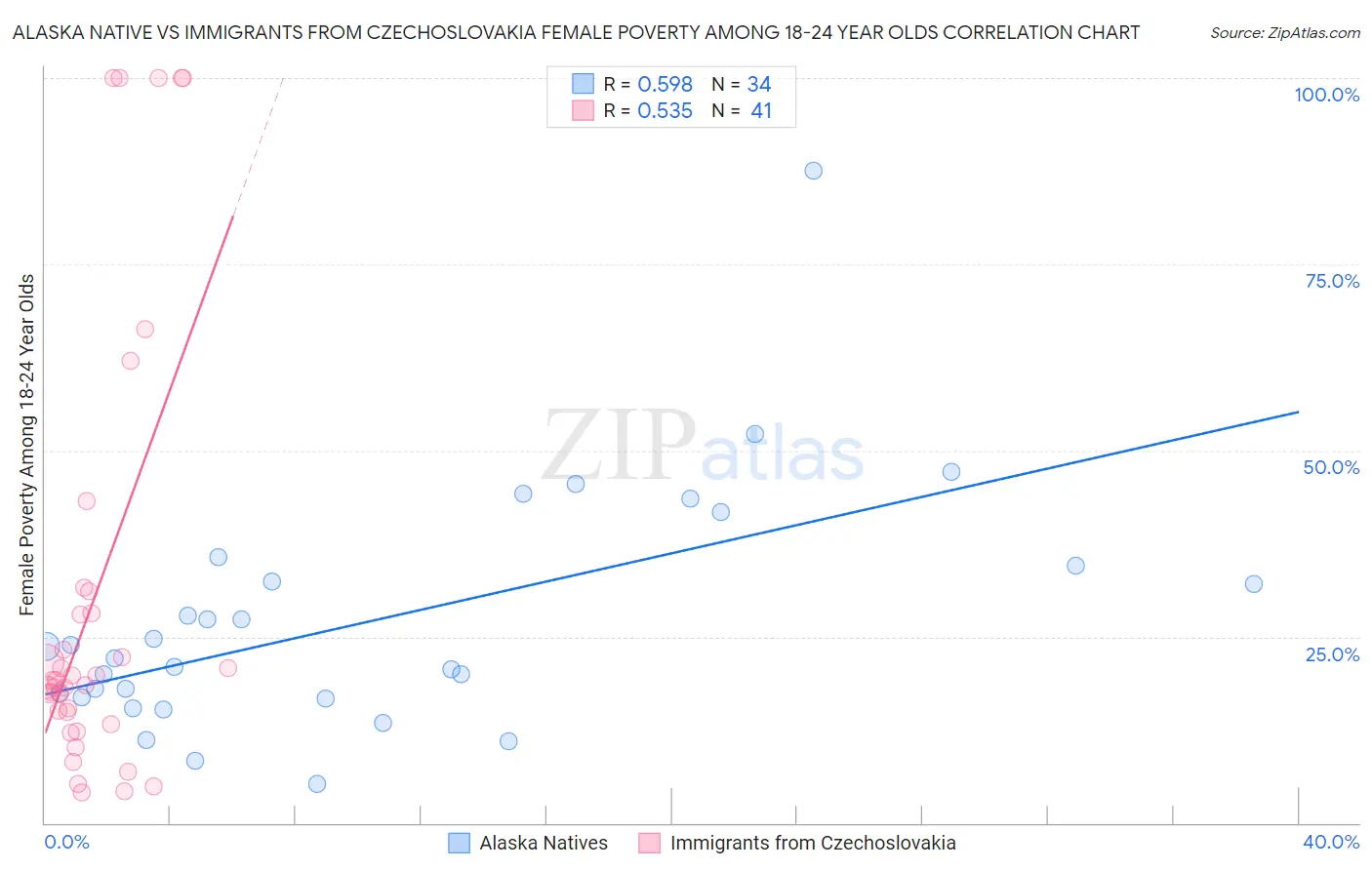 Alaska Native vs Immigrants from Czechoslovakia Female Poverty Among 18-24 Year Olds