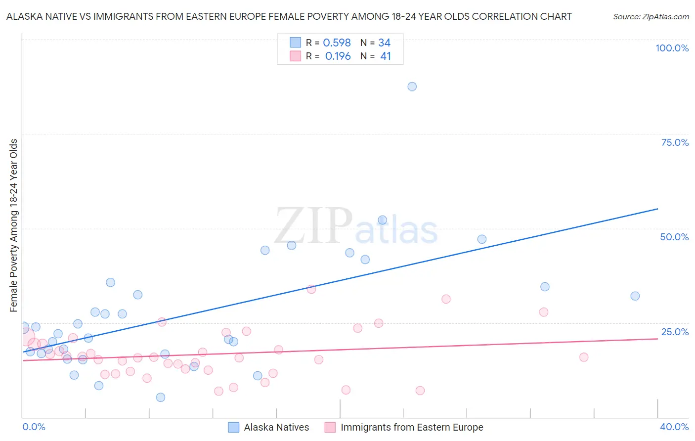 Alaska Native vs Immigrants from Eastern Europe Female Poverty Among 18-24 Year Olds