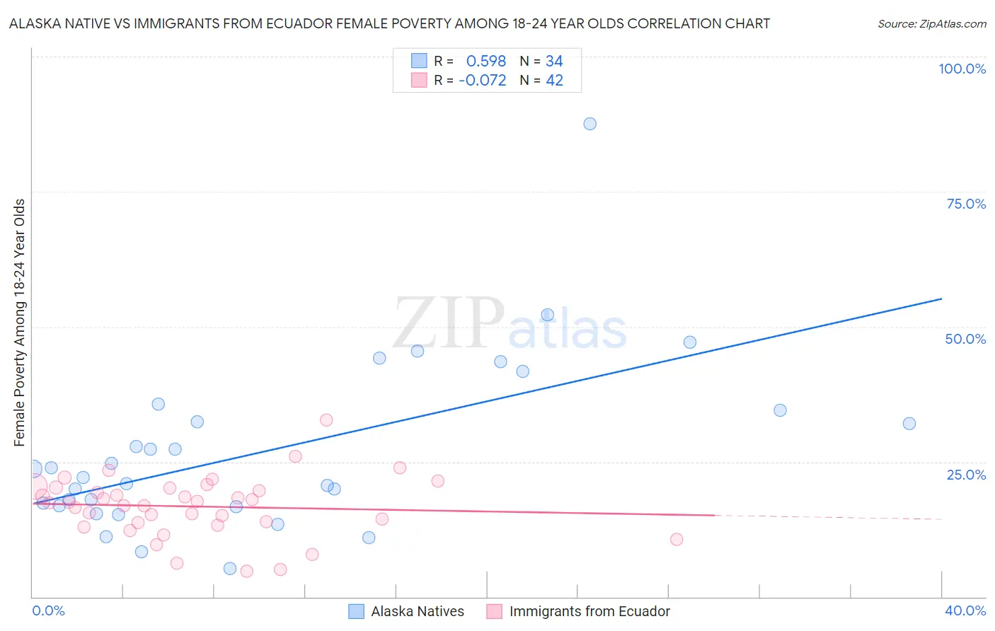 Alaska Native vs Immigrants from Ecuador Female Poverty Among 18-24 Year Olds