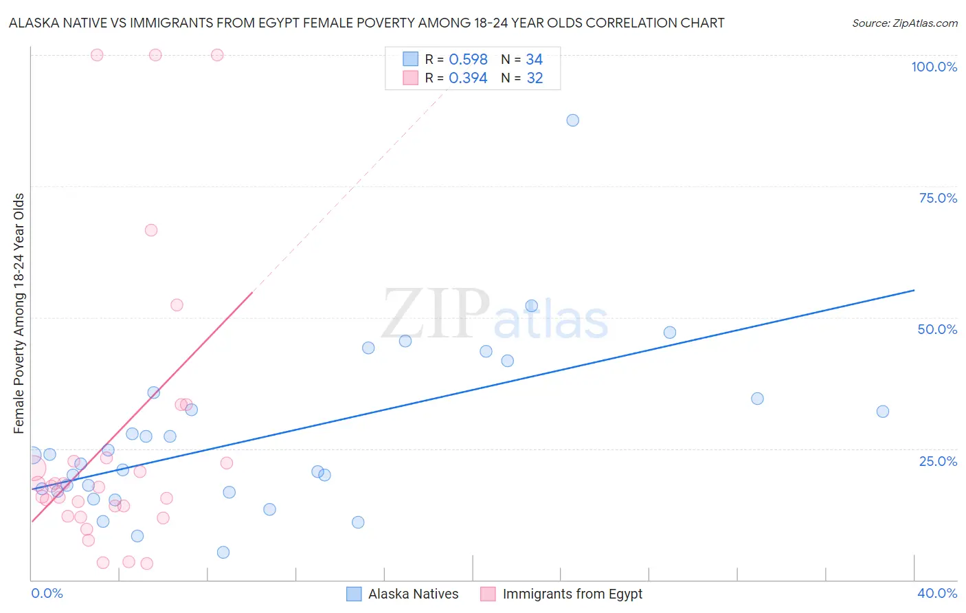 Alaska Native vs Immigrants from Egypt Female Poverty Among 18-24 Year Olds