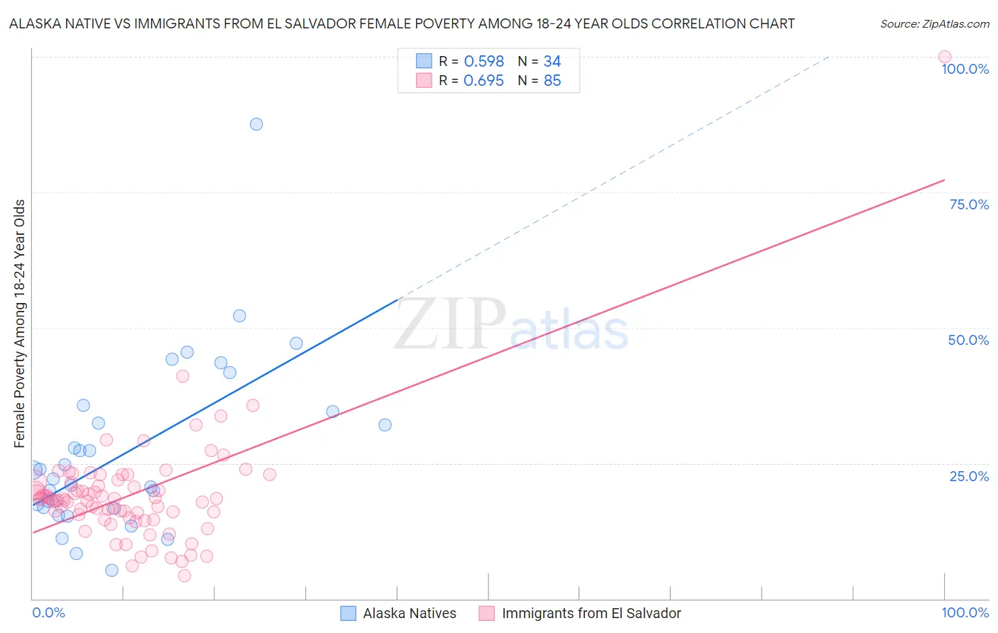 Alaska Native vs Immigrants from El Salvador Female Poverty Among 18-24 Year Olds