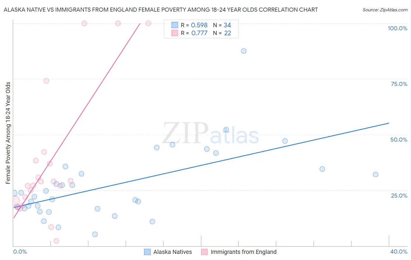 Alaska Native vs Immigrants from England Female Poverty Among 18-24 Year Olds