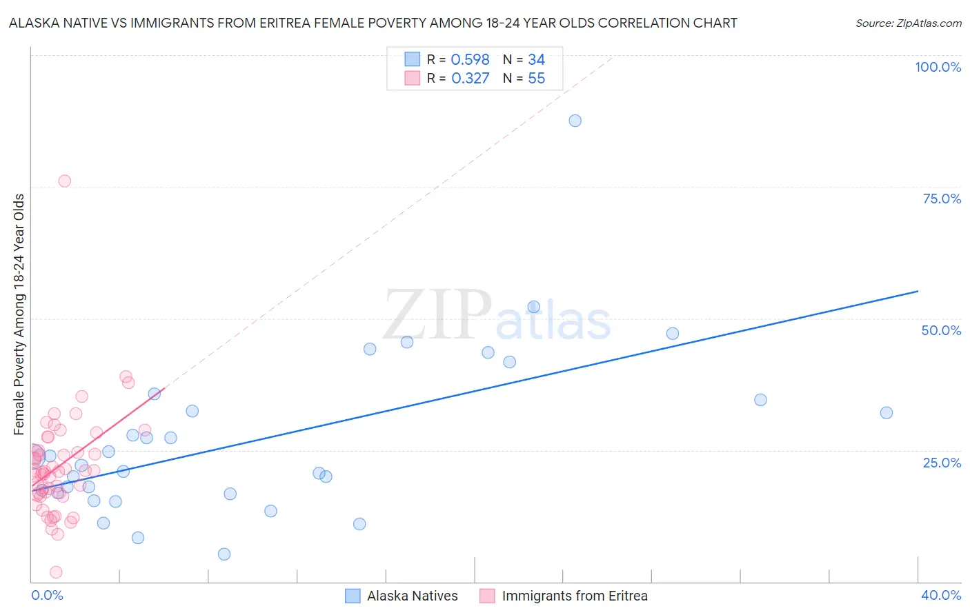 Alaska Native vs Immigrants from Eritrea Female Poverty Among 18-24 Year Olds