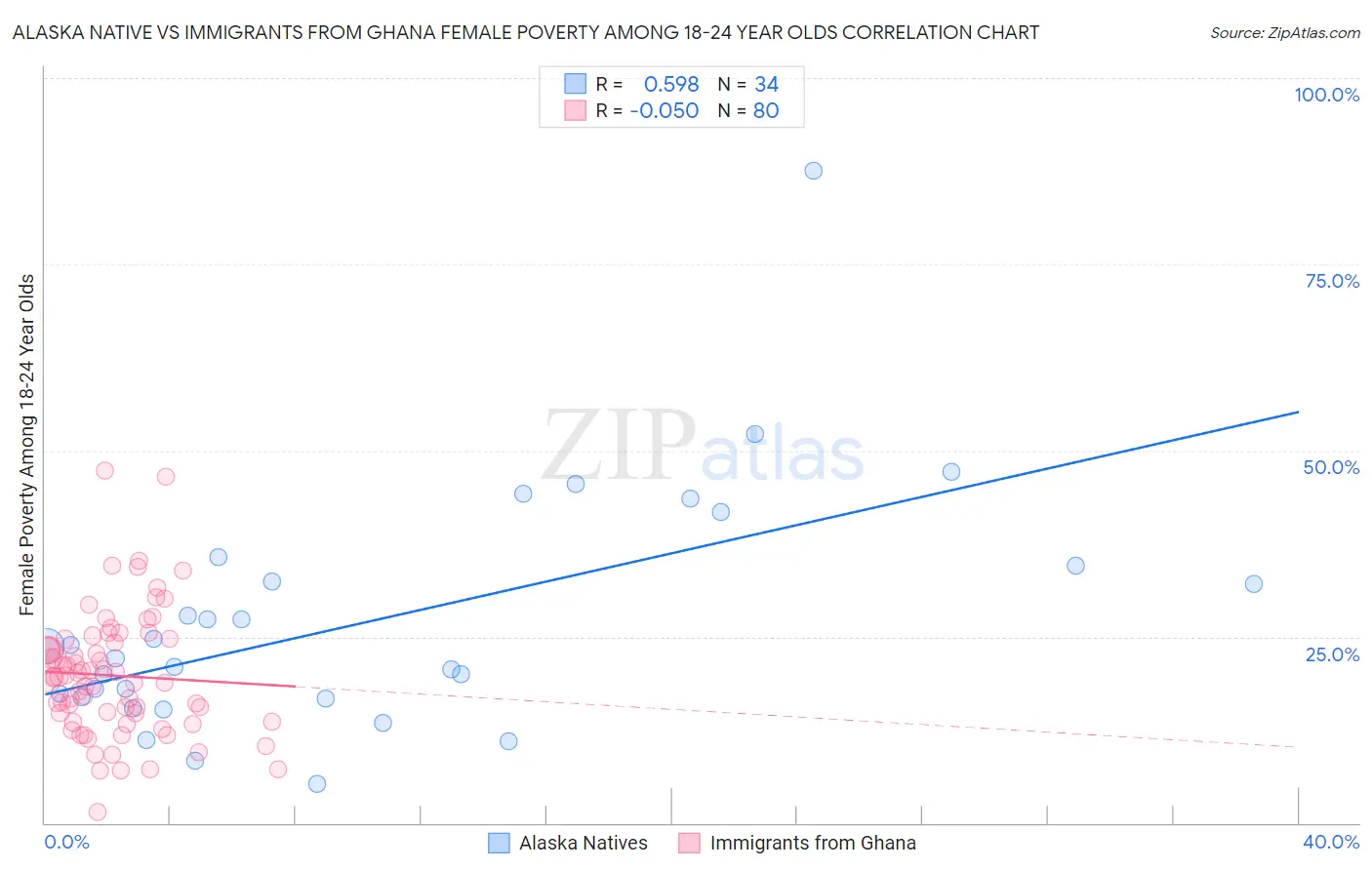 Alaska Native vs Immigrants from Ghana Female Poverty Among 18-24 Year Olds