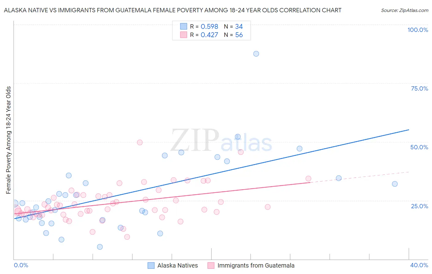 Alaska Native vs Immigrants from Guatemala Female Poverty Among 18-24 Year Olds