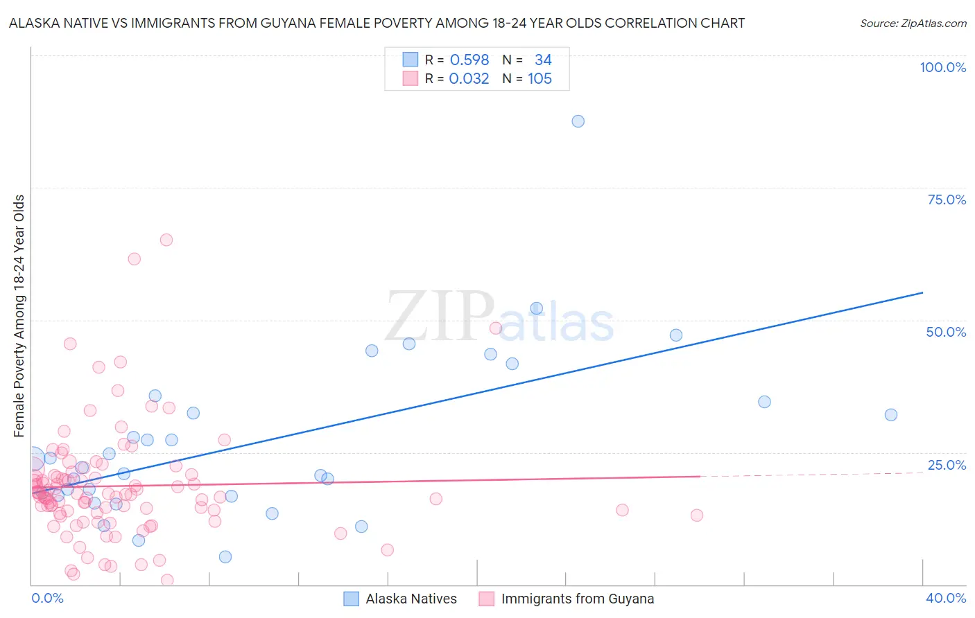 Alaska Native vs Immigrants from Guyana Female Poverty Among 18-24 Year Olds