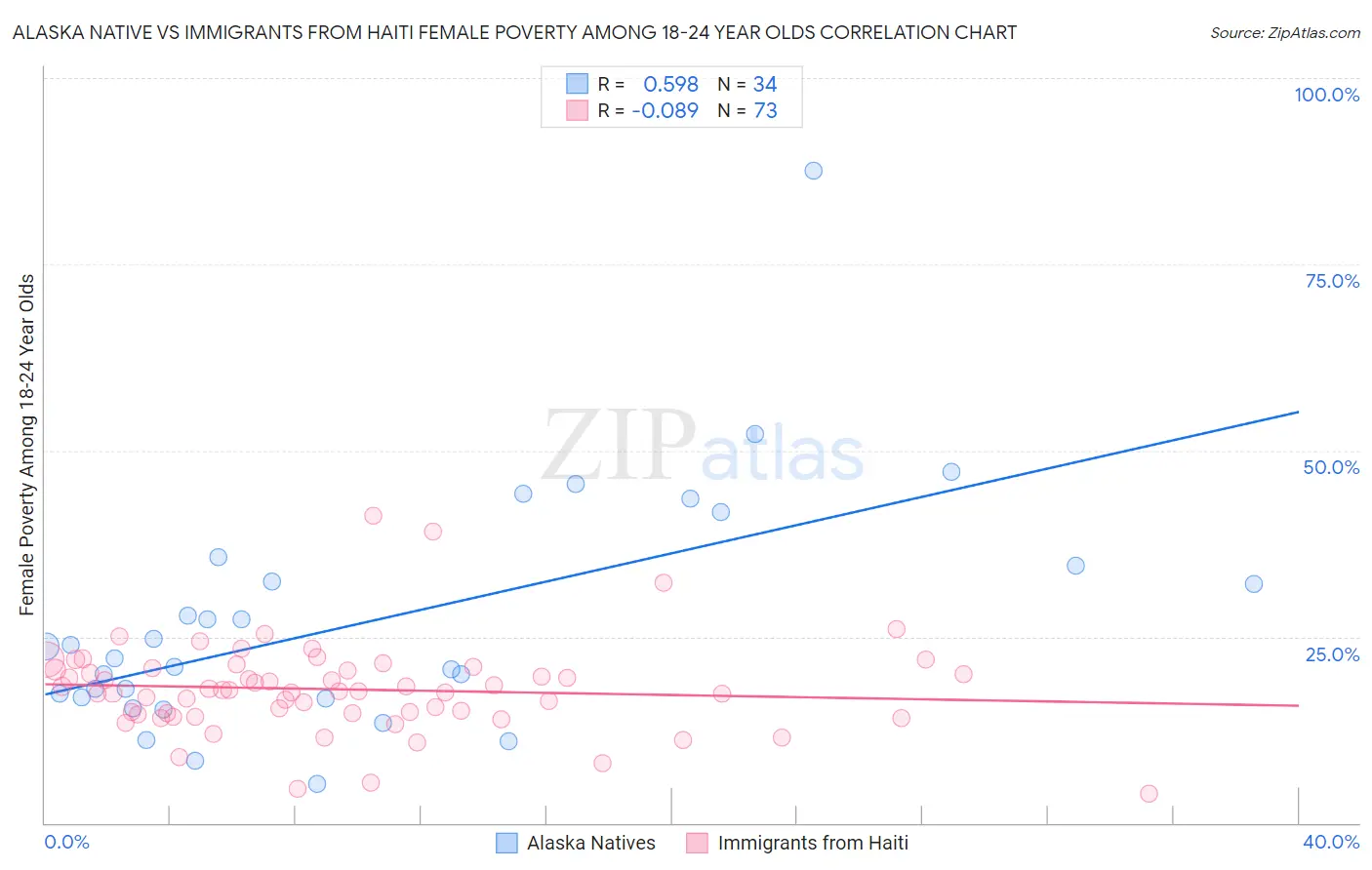 Alaska Native vs Immigrants from Haiti Female Poverty Among 18-24 Year Olds