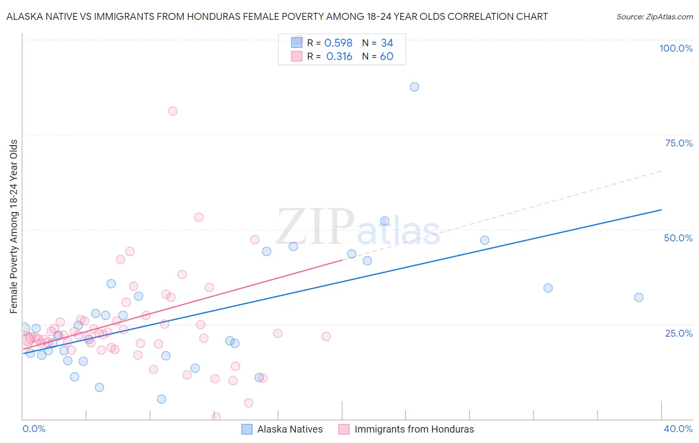 Alaska Native vs Immigrants from Honduras Female Poverty Among 18-24 Year Olds