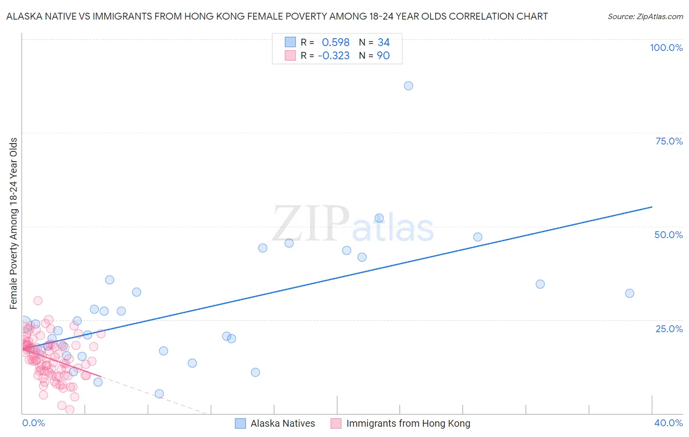 Alaska Native vs Immigrants from Hong Kong Female Poverty Among 18-24 Year Olds