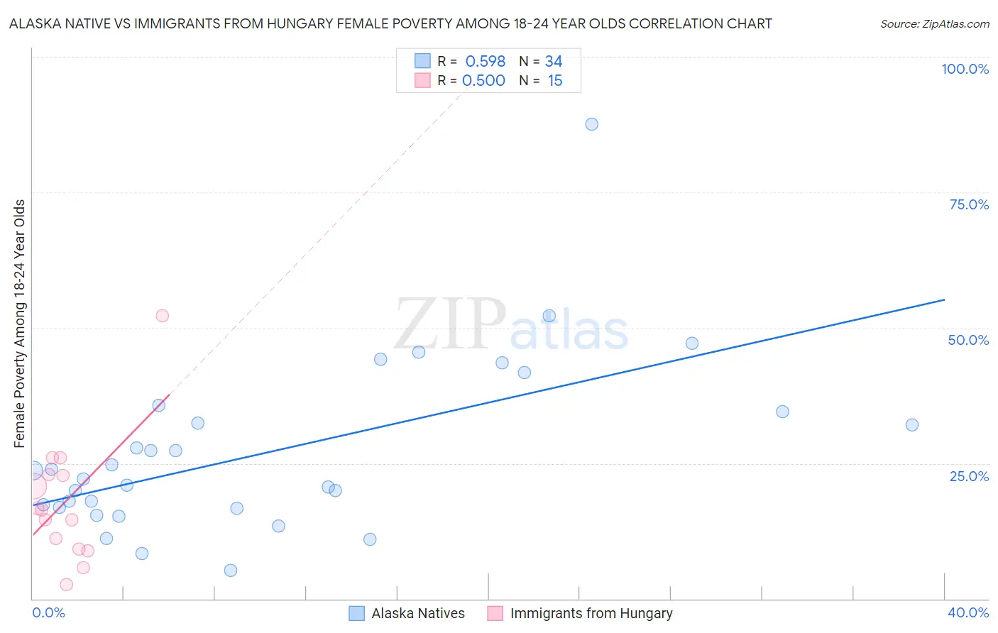 Alaska Native vs Immigrants from Hungary Female Poverty Among 18-24 Year Olds