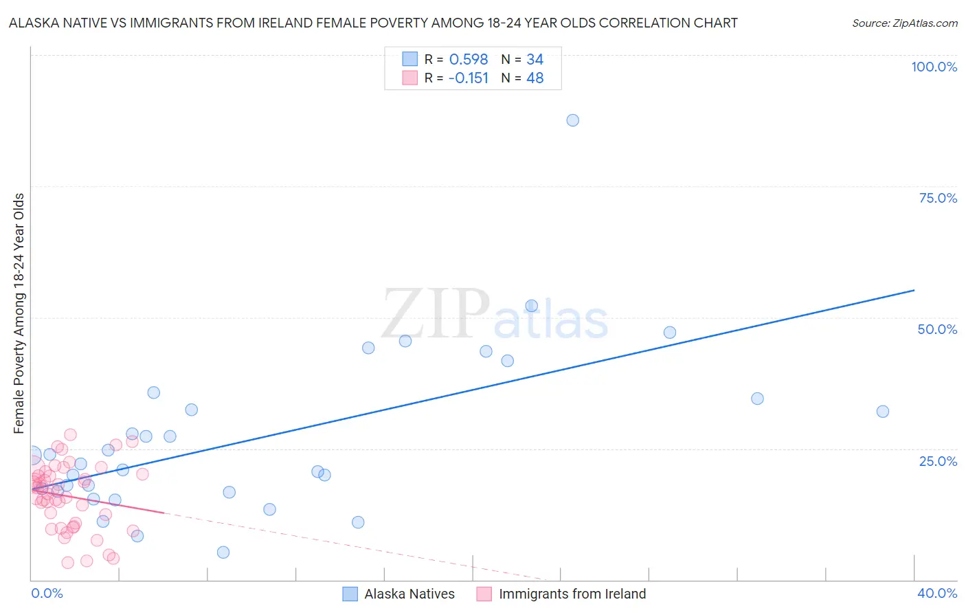 Alaska Native vs Immigrants from Ireland Female Poverty Among 18-24 Year Olds