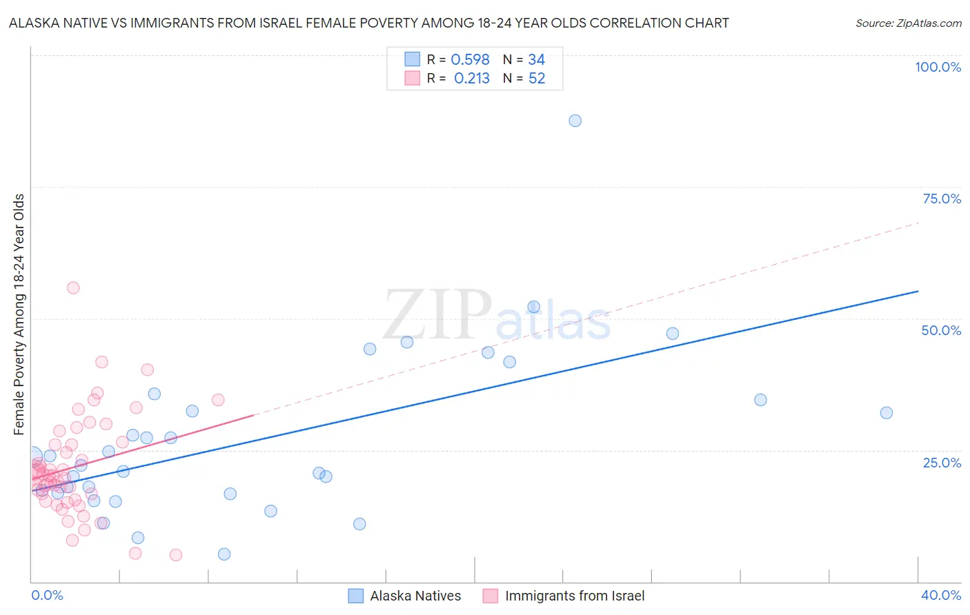 Alaska Native vs Immigrants from Israel Female Poverty Among 18-24 Year Olds