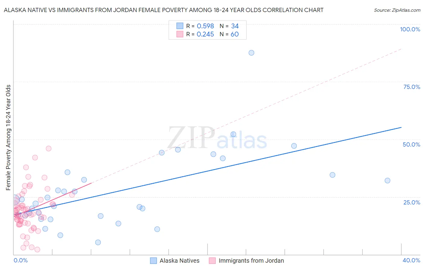 Alaska Native vs Immigrants from Jordan Female Poverty Among 18-24 Year Olds