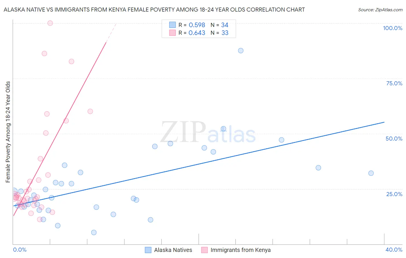 Alaska Native vs Immigrants from Kenya Female Poverty Among 18-24 Year Olds