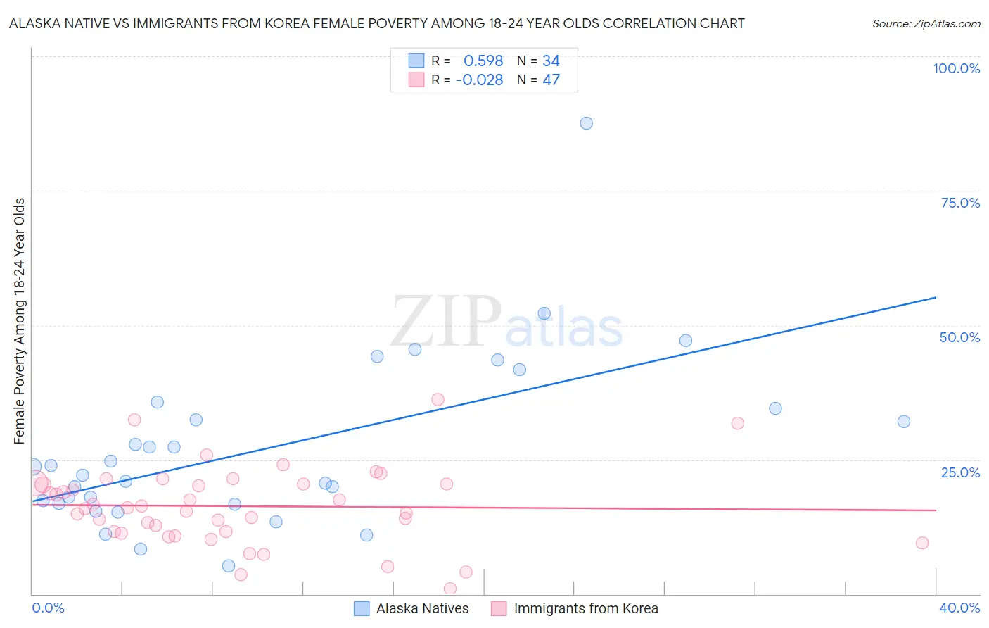 Alaska Native vs Immigrants from Korea Female Poverty Among 18-24 Year Olds