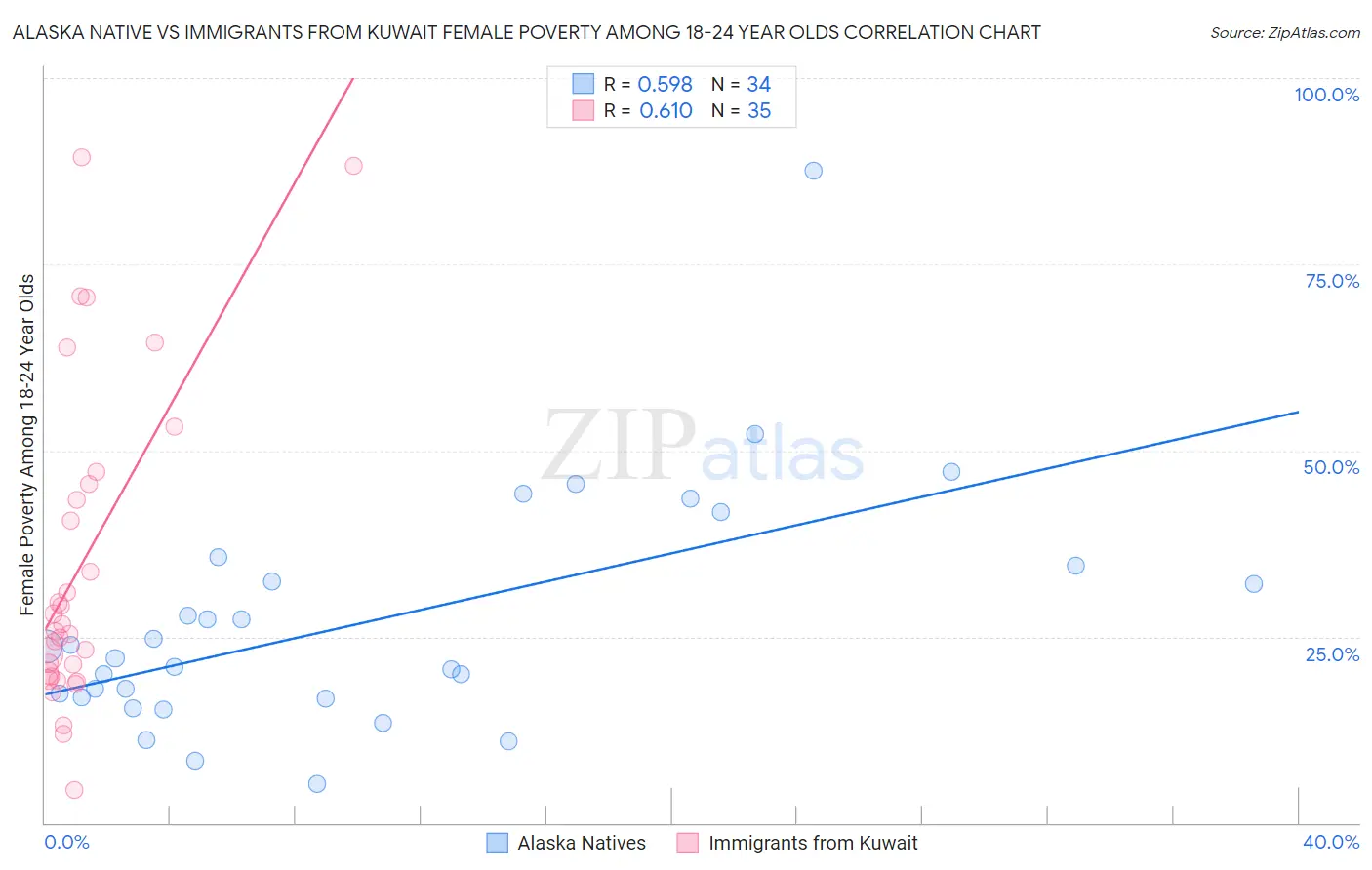 Alaska Native vs Immigrants from Kuwait Female Poverty Among 18-24 Year Olds