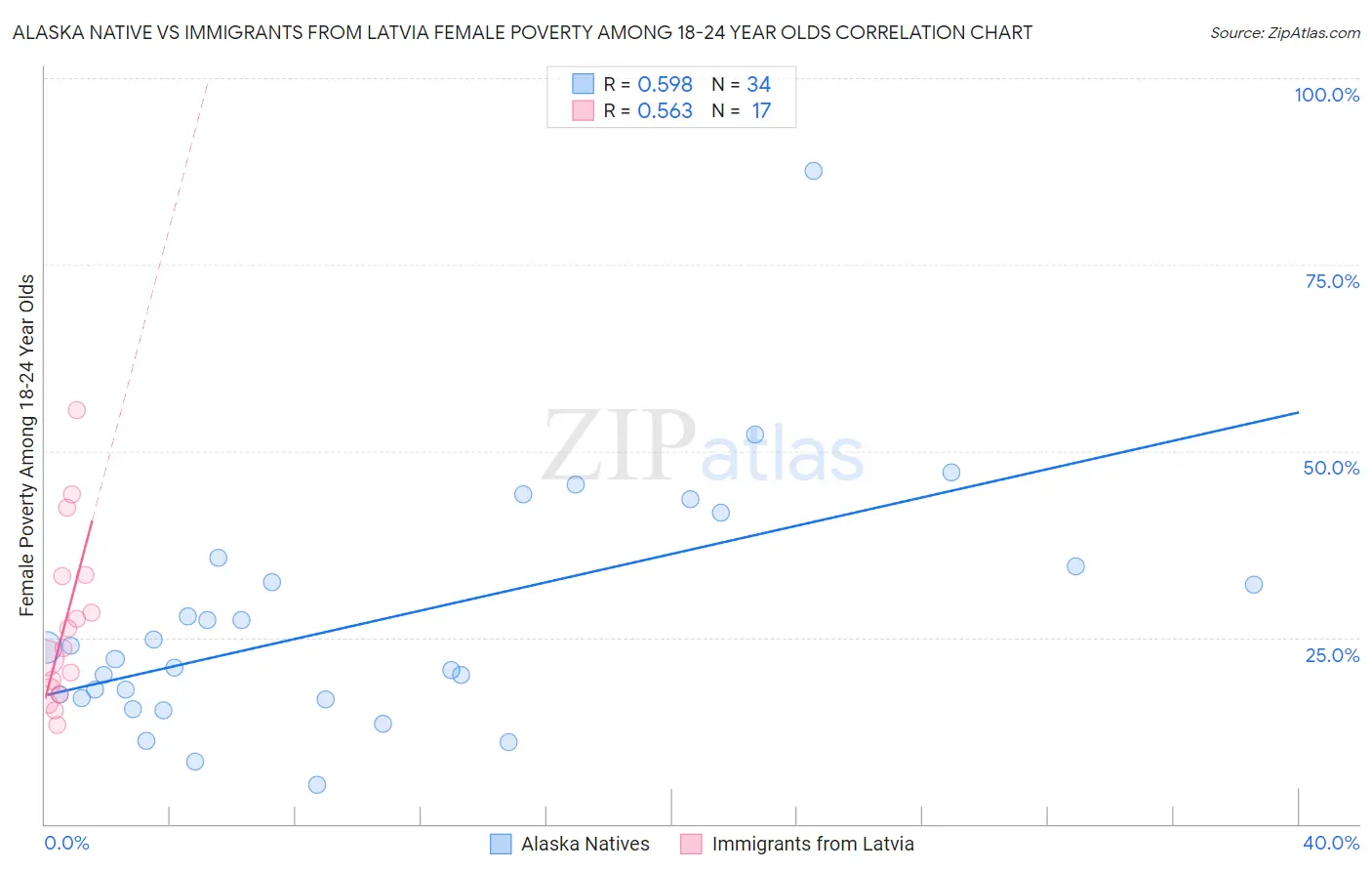 Alaska Native vs Immigrants from Latvia Female Poverty Among 18-24 Year Olds