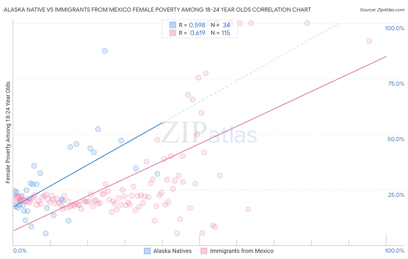 Alaska Native vs Immigrants from Mexico Female Poverty Among 18-24 Year Olds