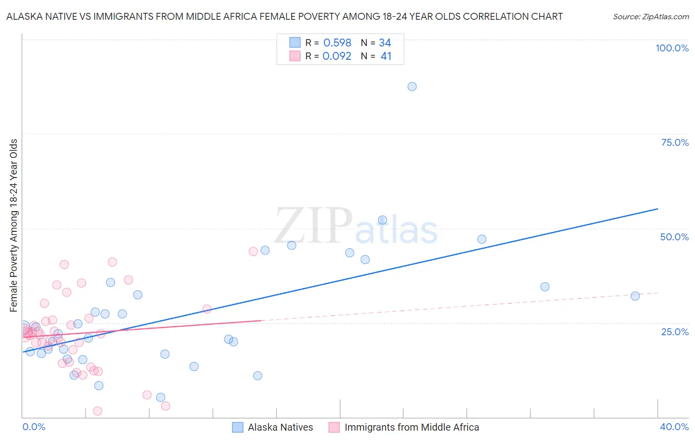 Alaska Native vs Immigrants from Middle Africa Female Poverty Among 18-24 Year Olds