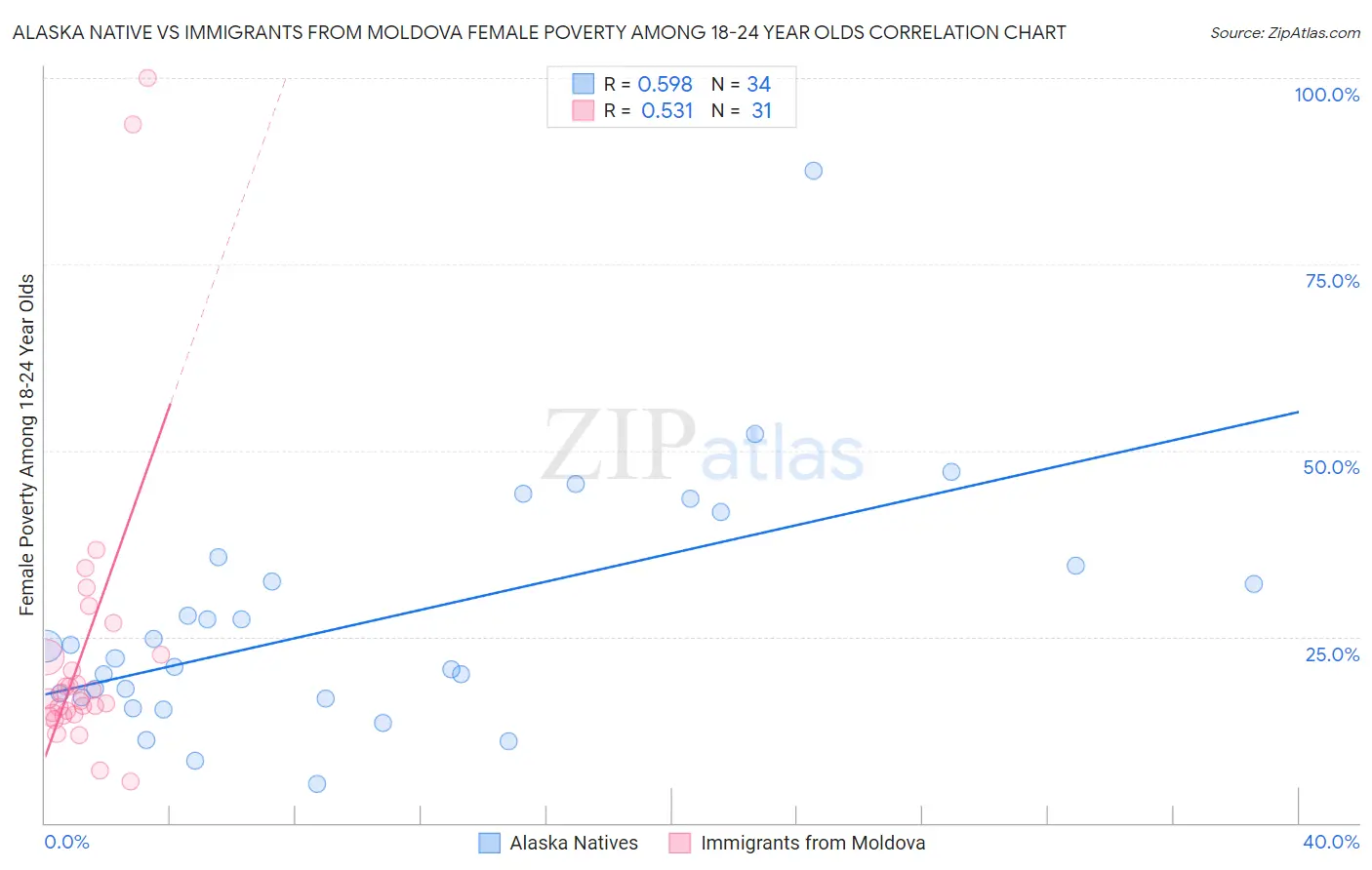 Alaska Native vs Immigrants from Moldova Female Poverty Among 18-24 Year Olds