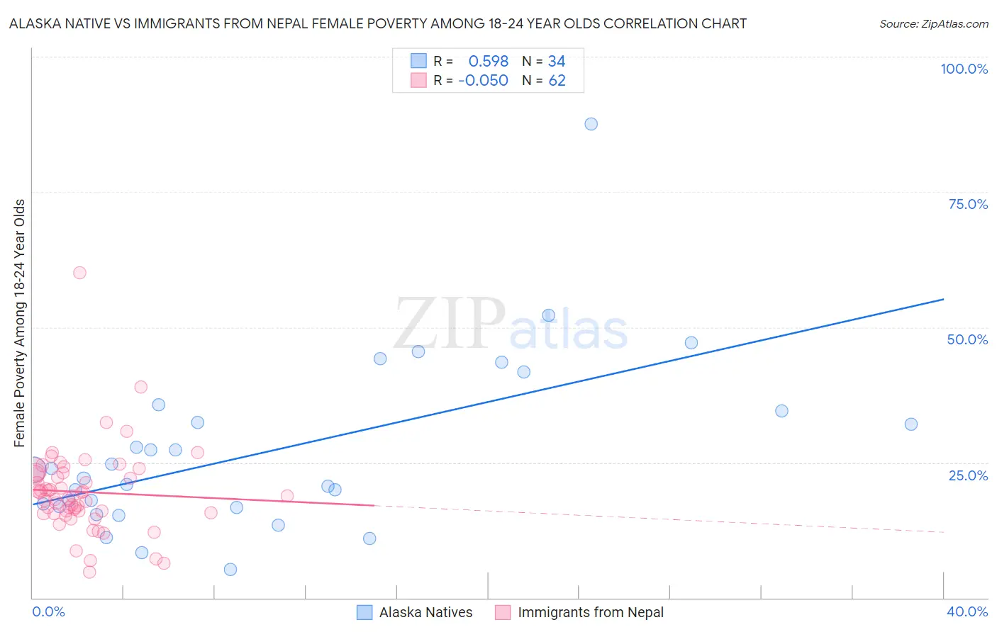 Alaska Native vs Immigrants from Nepal Female Poverty Among 18-24 Year Olds