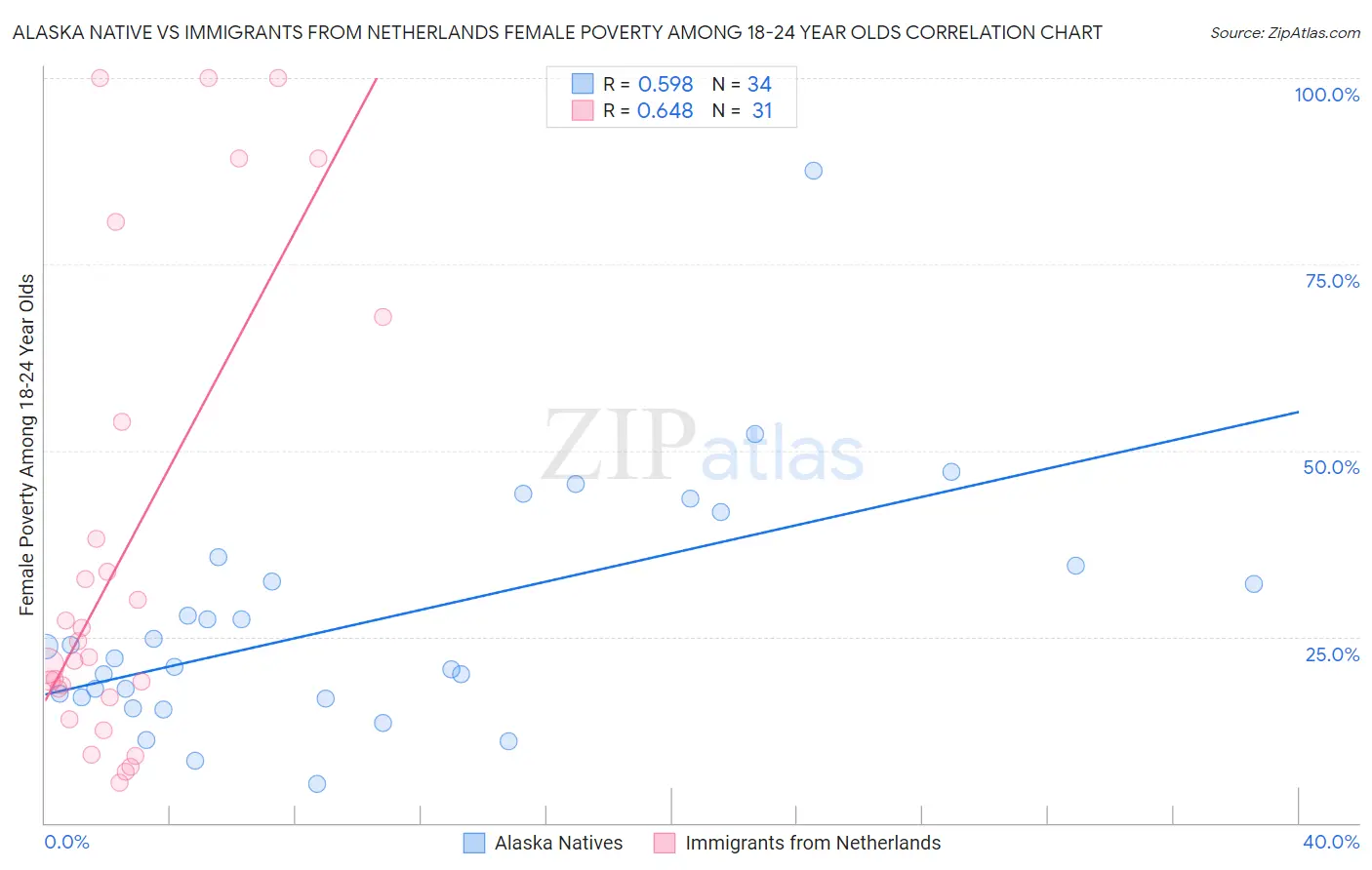 Alaska Native vs Immigrants from Netherlands Female Poverty Among 18-24 Year Olds