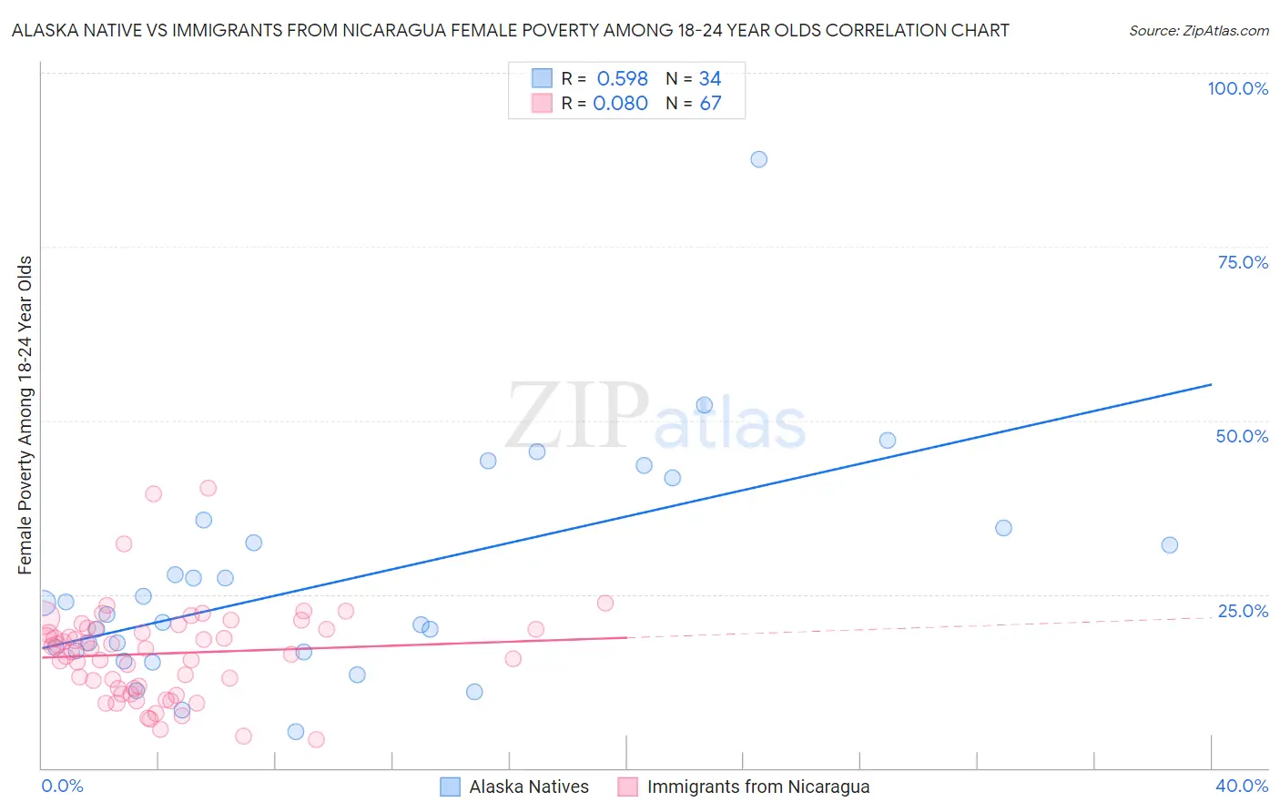 Alaska Native vs Immigrants from Nicaragua Female Poverty Among 18-24 Year Olds